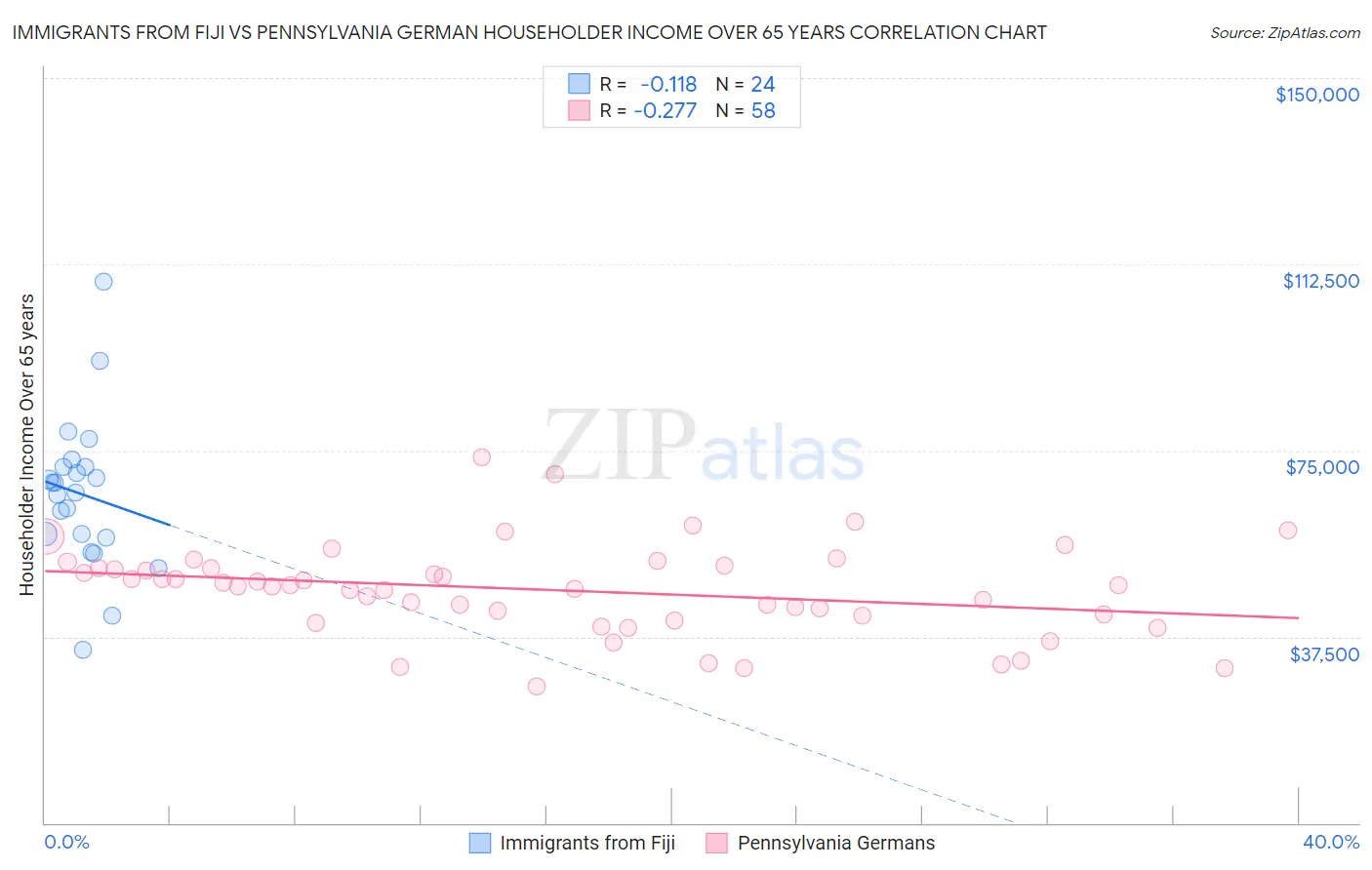 Immigrants from Fiji vs Pennsylvania German Householder Income Over 65 years
