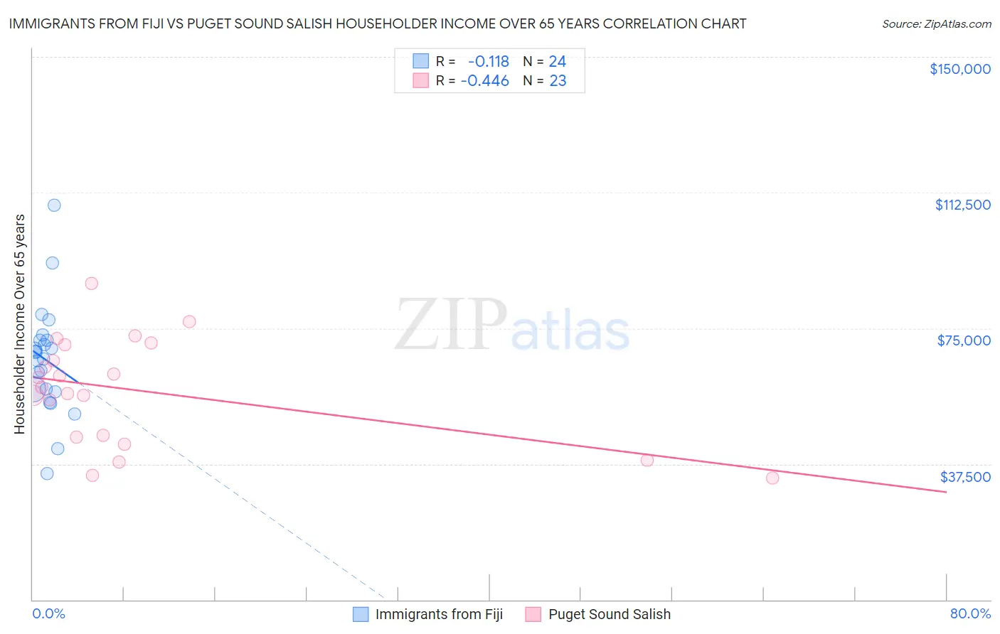 Immigrants from Fiji vs Puget Sound Salish Householder Income Over 65 years