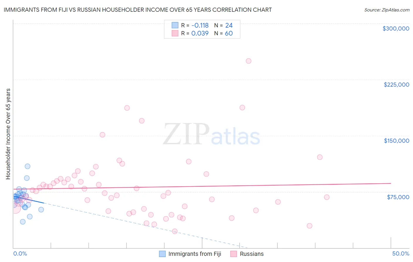 Immigrants from Fiji vs Russian Householder Income Over 65 years