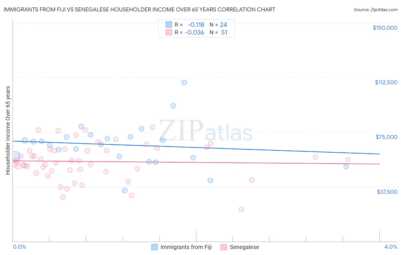 Immigrants from Fiji vs Senegalese Householder Income Over 65 years