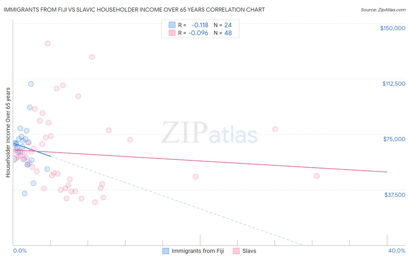 Immigrants from Fiji vs Slavic Householder Income Over 65 years