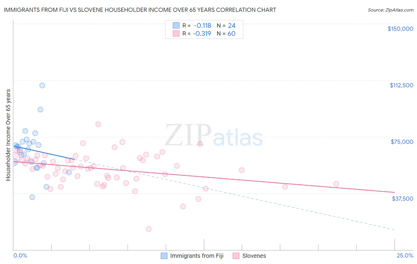 Immigrants from Fiji vs Slovene Householder Income Over 65 years