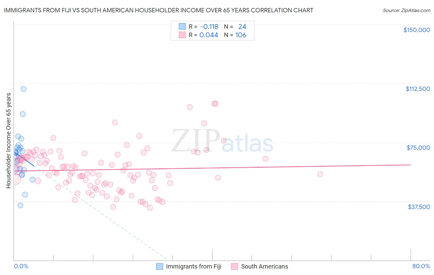 Immigrants from Fiji vs South American Householder Income Over 65 years