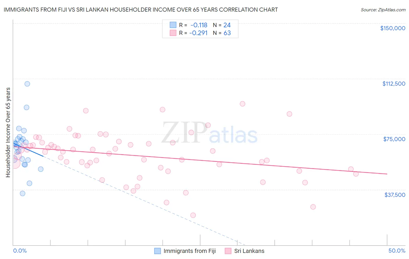 Immigrants from Fiji vs Sri Lankan Householder Income Over 65 years
