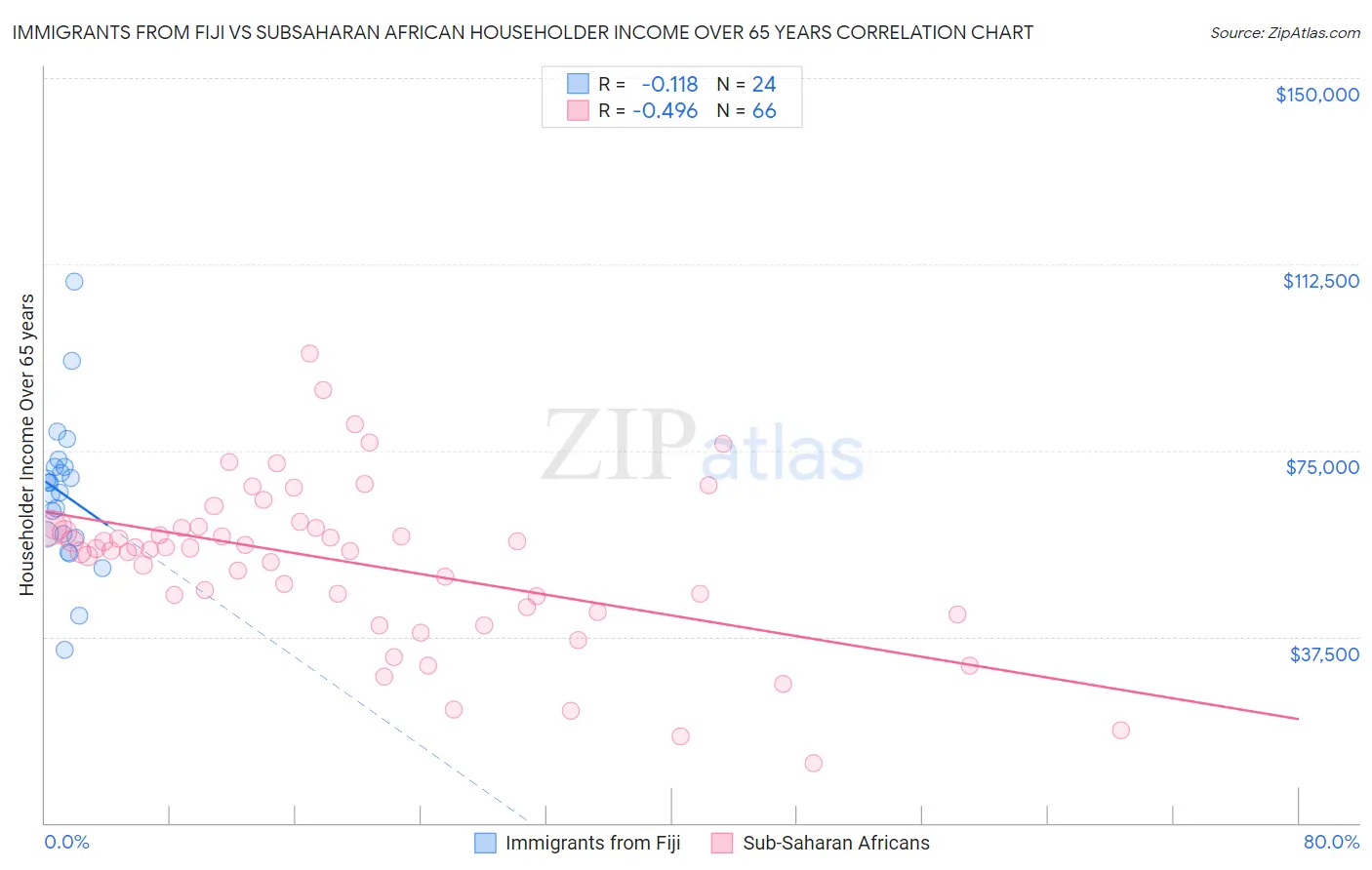 Immigrants from Fiji vs Subsaharan African Householder Income Over 65 years