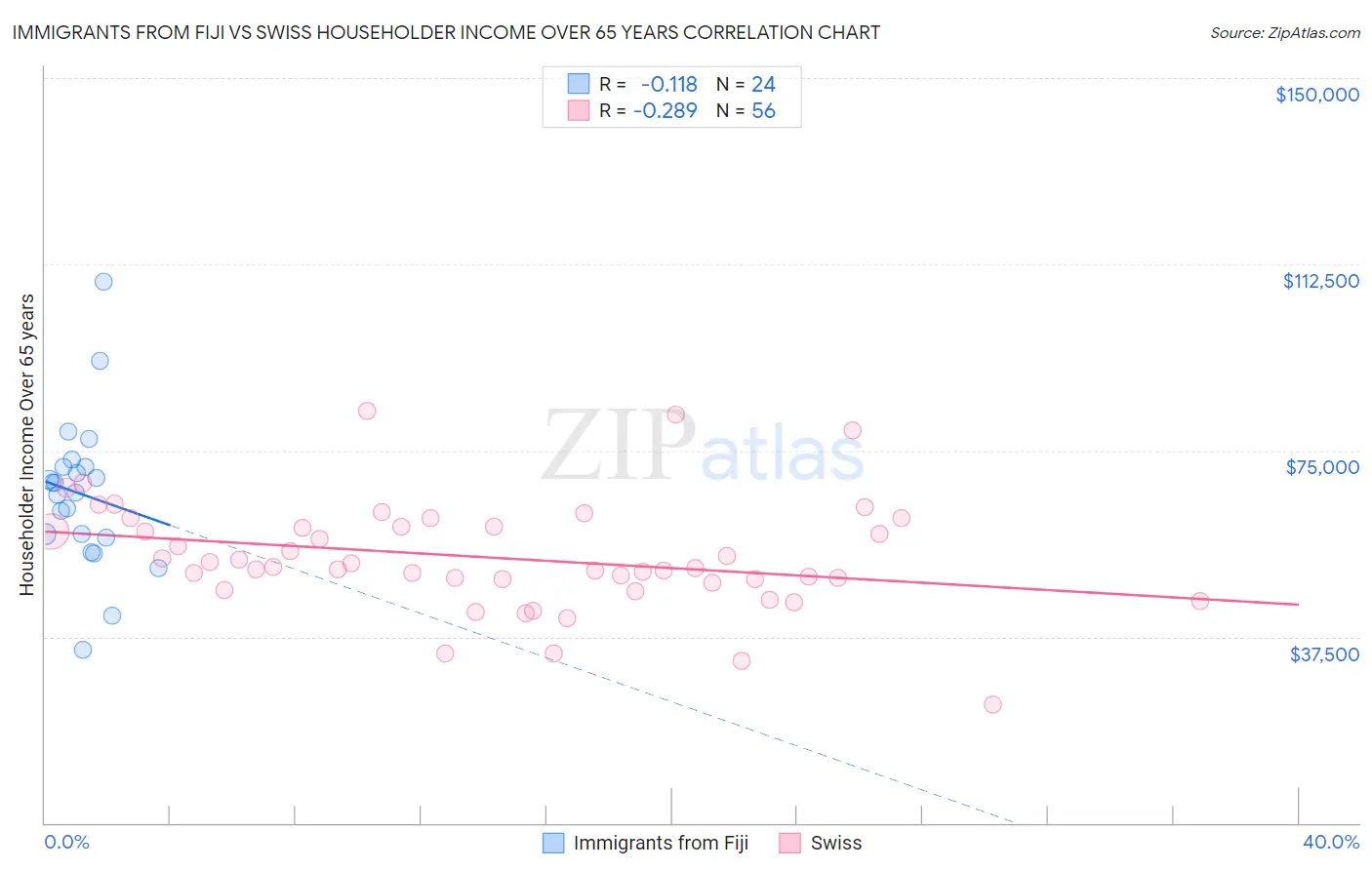 Immigrants from Fiji vs Swiss Householder Income Over 65 years