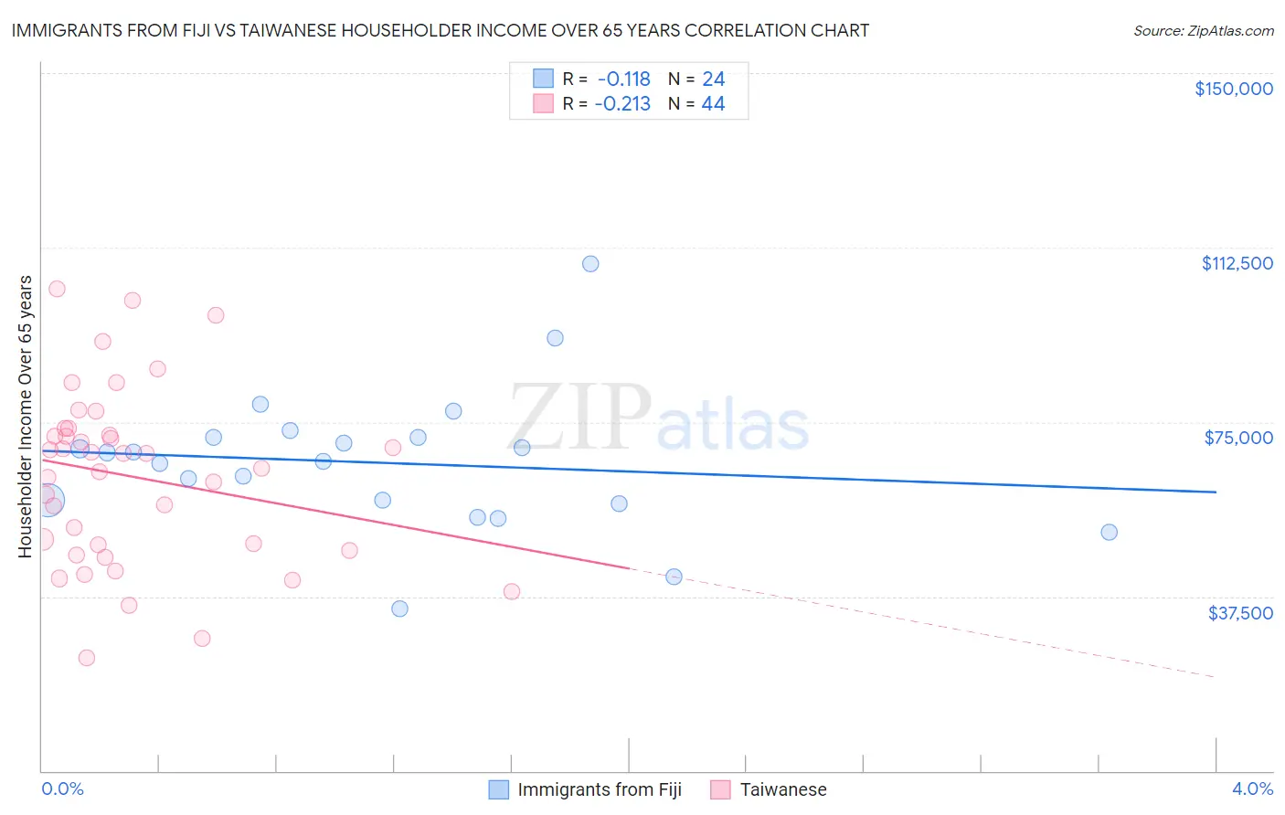Immigrants from Fiji vs Taiwanese Householder Income Over 65 years