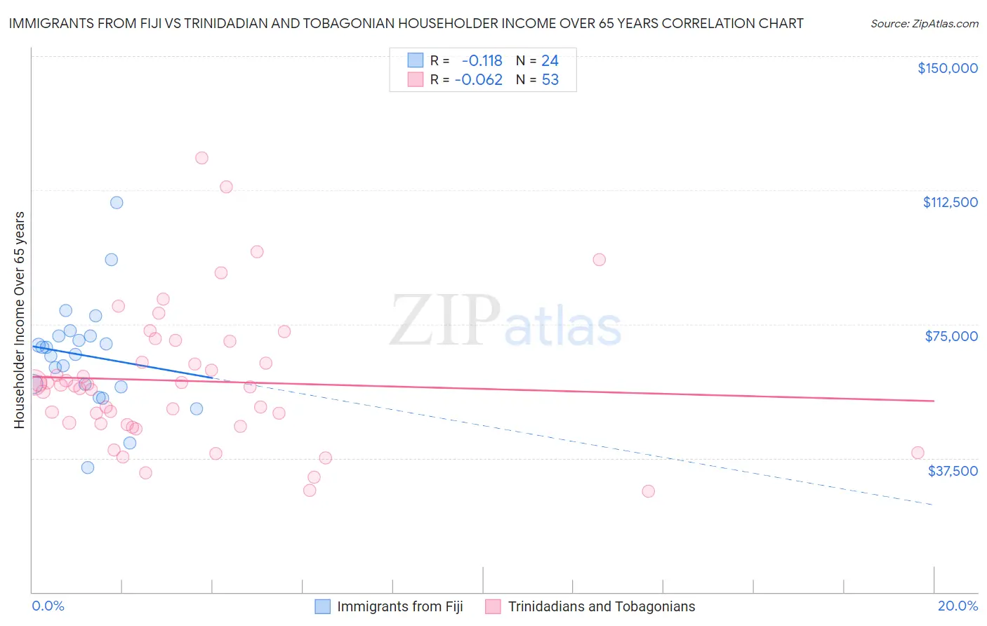 Immigrants from Fiji vs Trinidadian and Tobagonian Householder Income Over 65 years