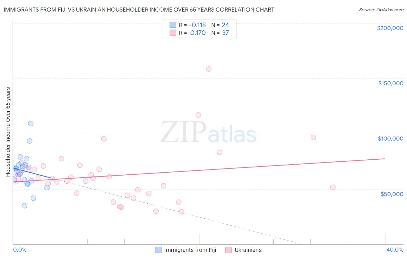 Immigrants from Fiji vs Ukrainian Householder Income Over 65 years