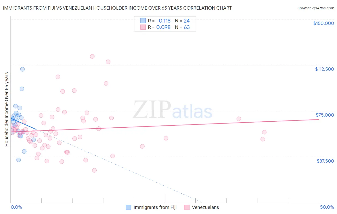 Immigrants from Fiji vs Venezuelan Householder Income Over 65 years