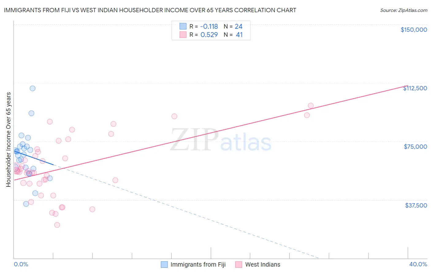 Immigrants from Fiji vs West Indian Householder Income Over 65 years