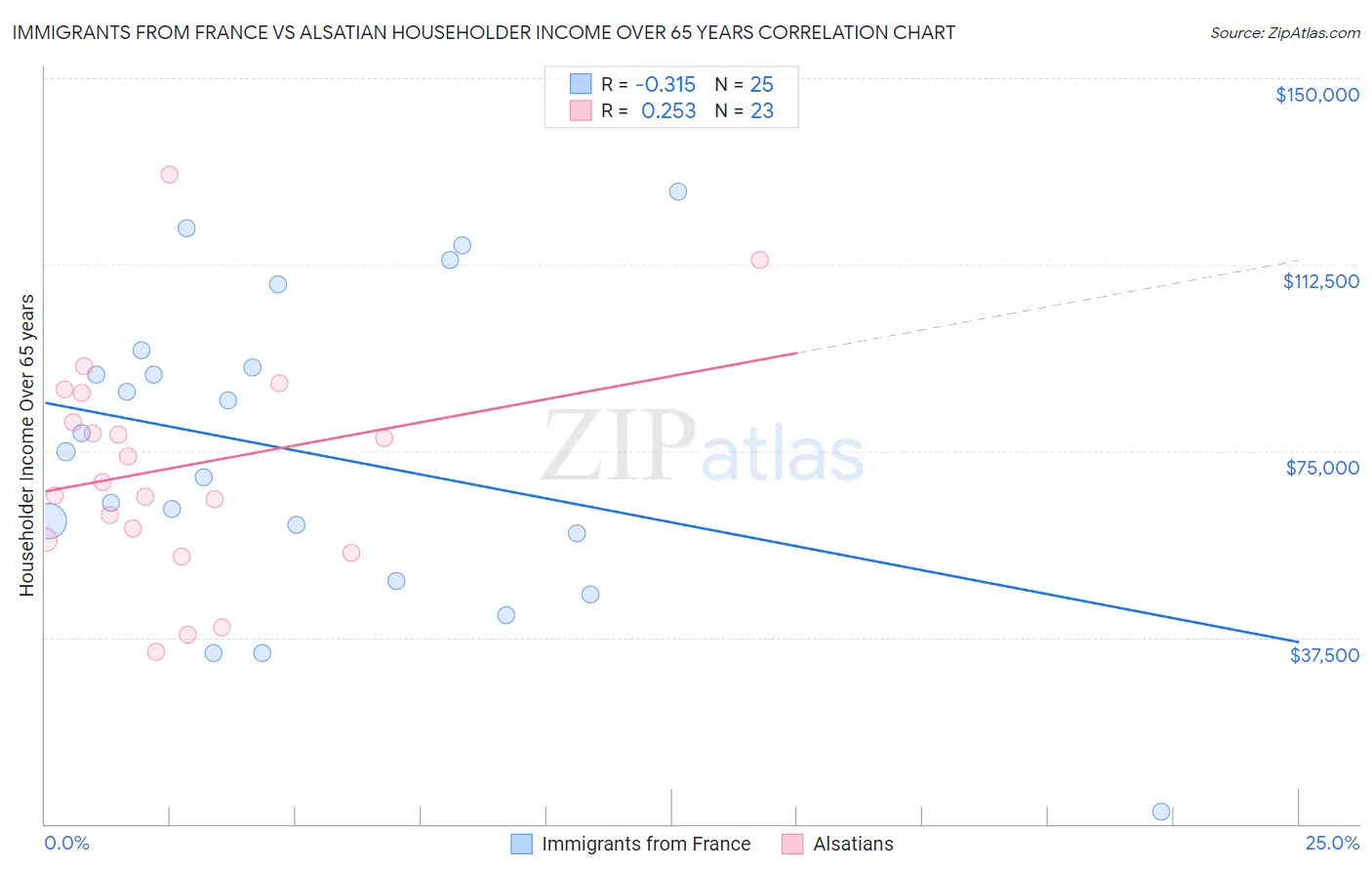 Immigrants from France vs Alsatian Householder Income Over 65 years