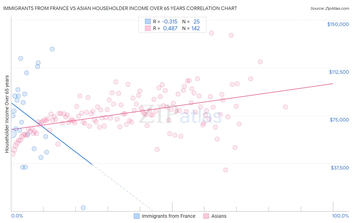 Immigrants from France vs Asian Householder Income Over 65 years