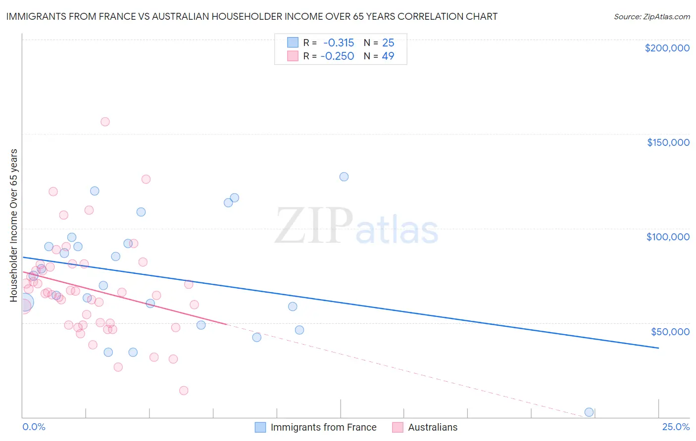 Immigrants from France vs Australian Householder Income Over 65 years