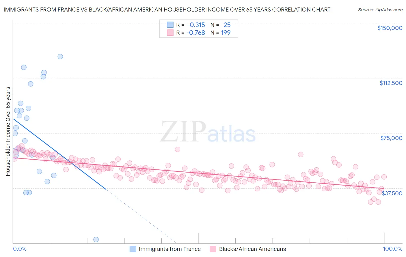 Immigrants from France vs Black/African American Householder Income Over 65 years