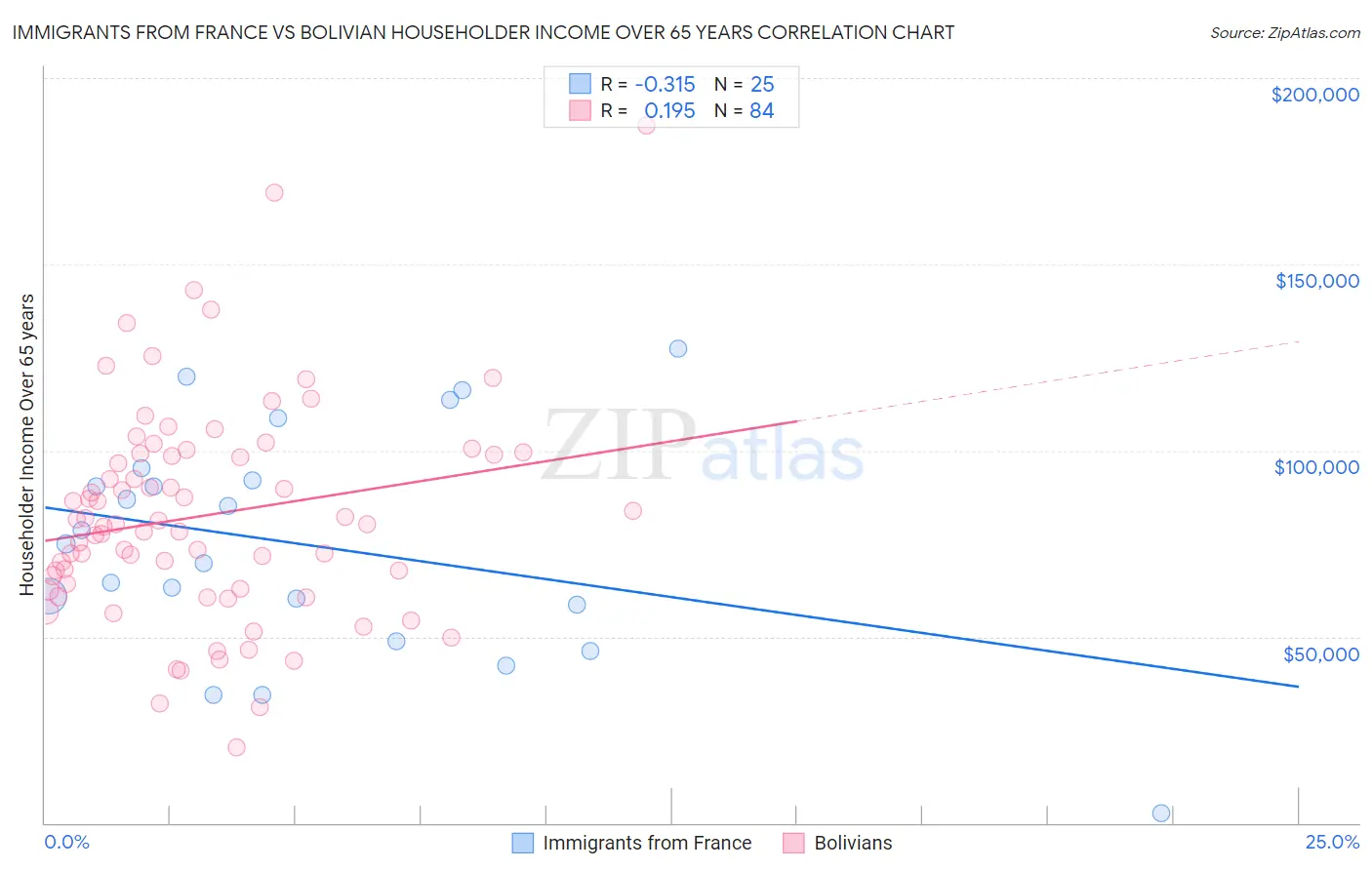 Immigrants from France vs Bolivian Householder Income Over 65 years