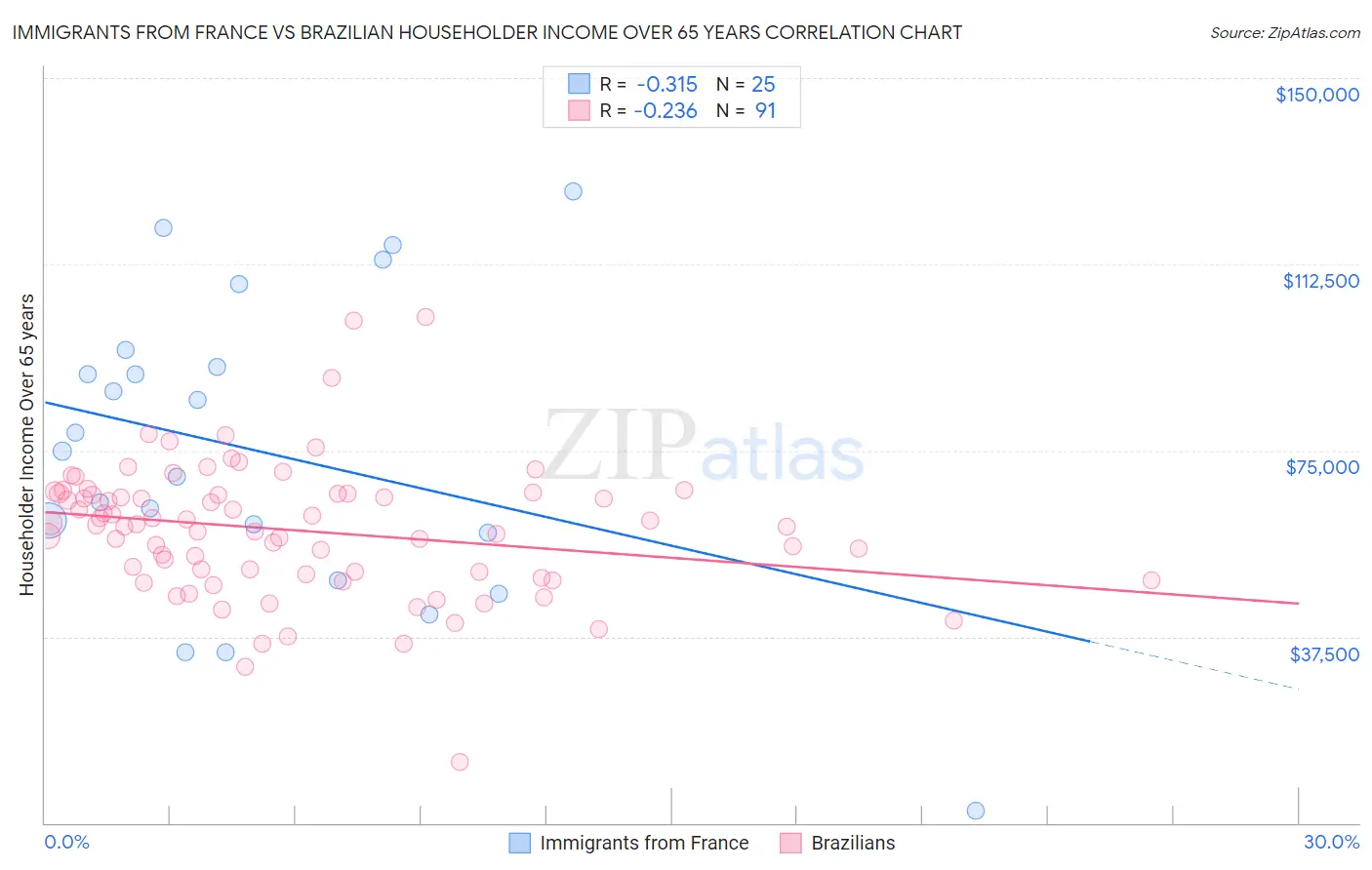 Immigrants from France vs Brazilian Householder Income Over 65 years