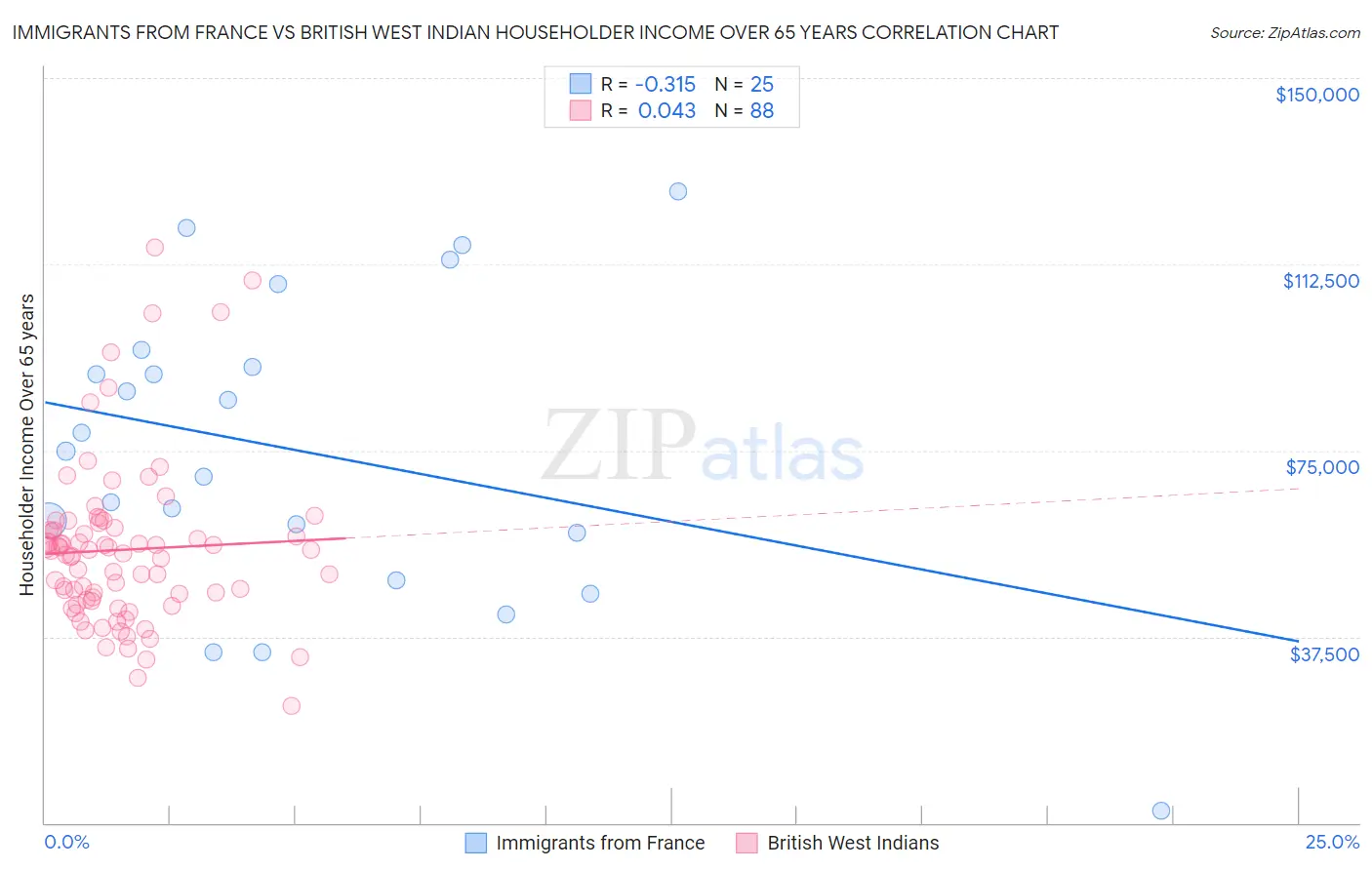Immigrants from France vs British West Indian Householder Income Over 65 years