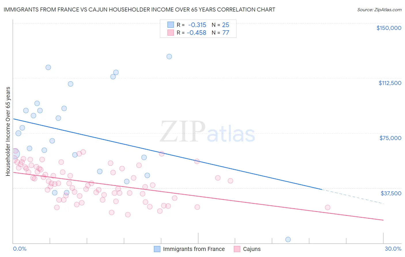 Immigrants from France vs Cajun Householder Income Over 65 years