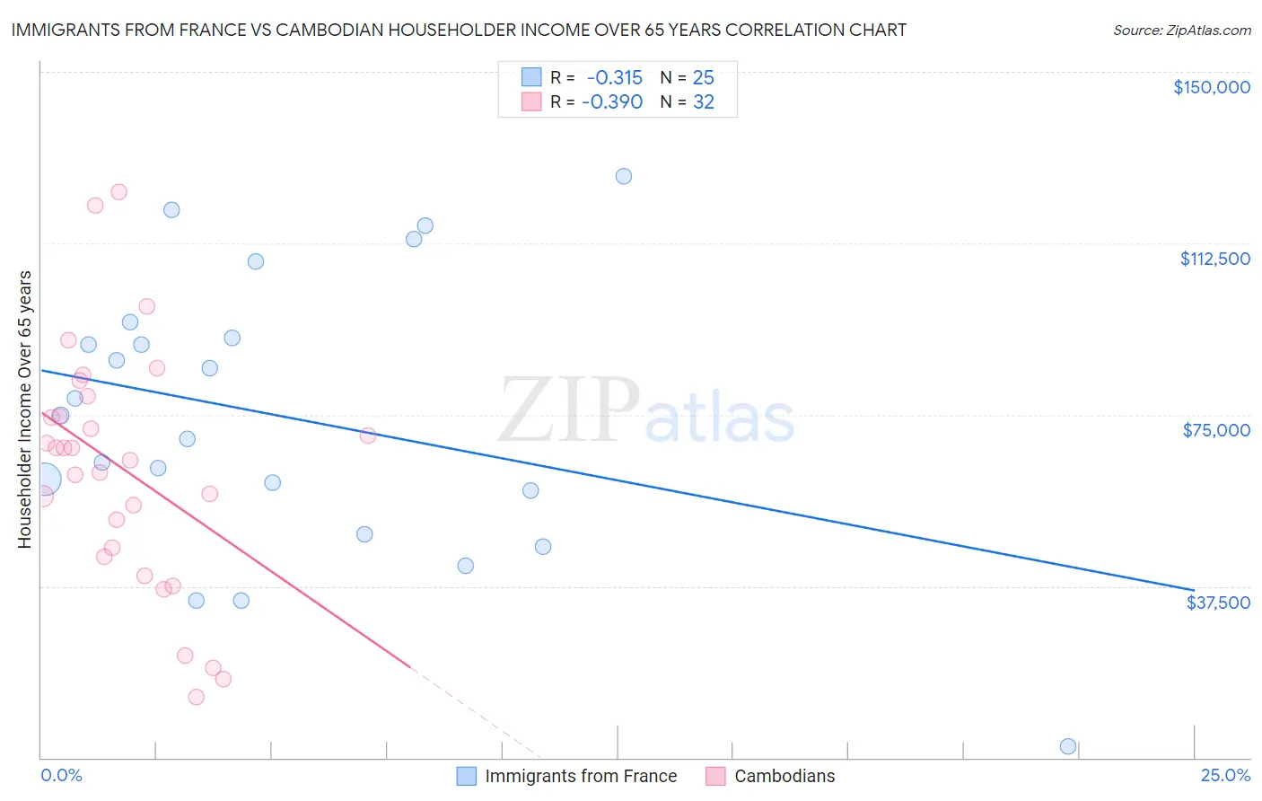 Immigrants from France vs Cambodian Householder Income Over 65 years