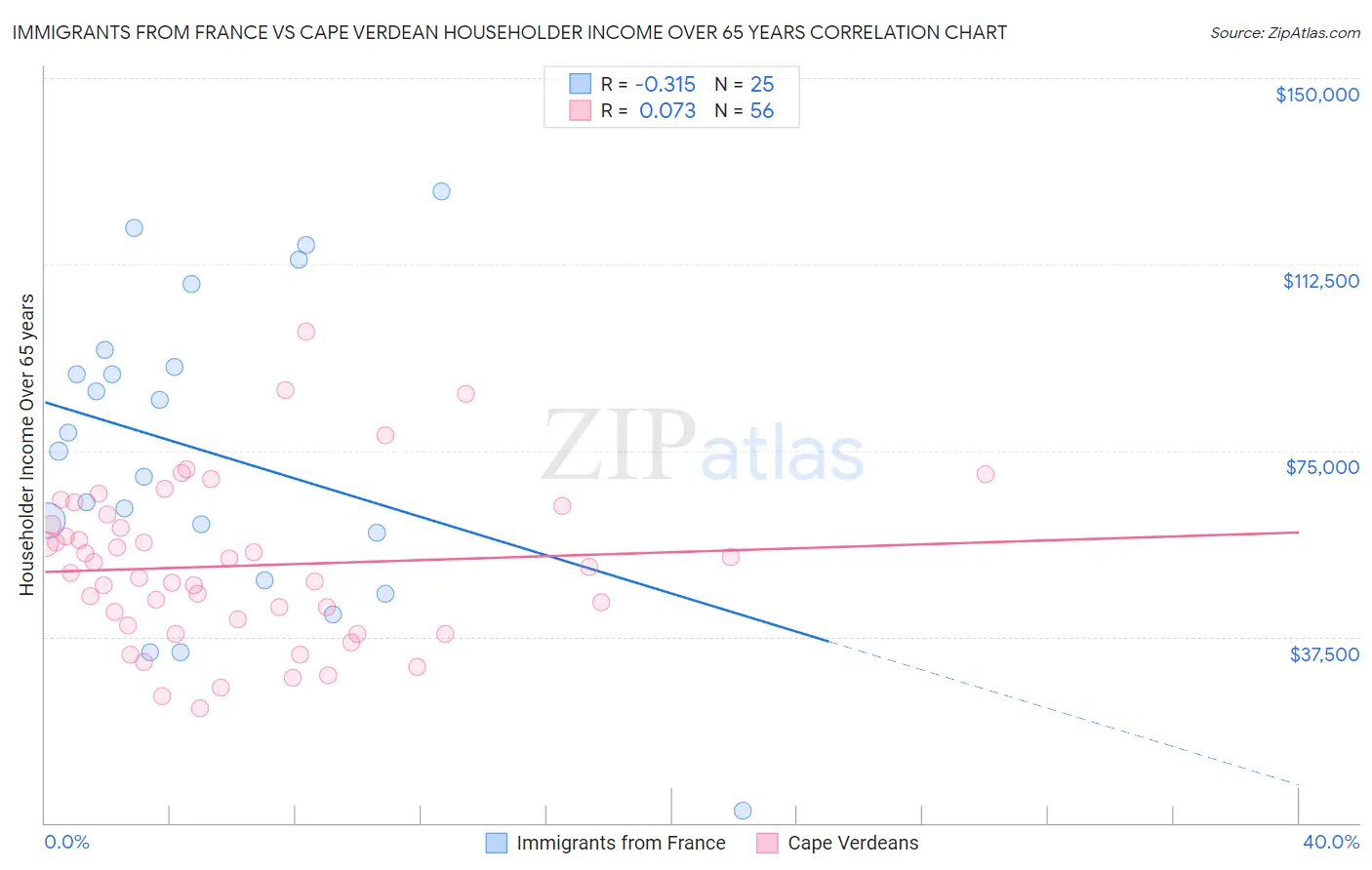Immigrants from France vs Cape Verdean Householder Income Over 65 years