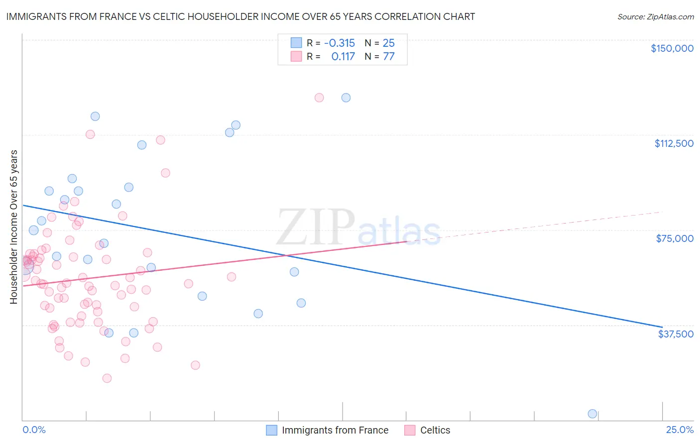 Immigrants from France vs Celtic Householder Income Over 65 years