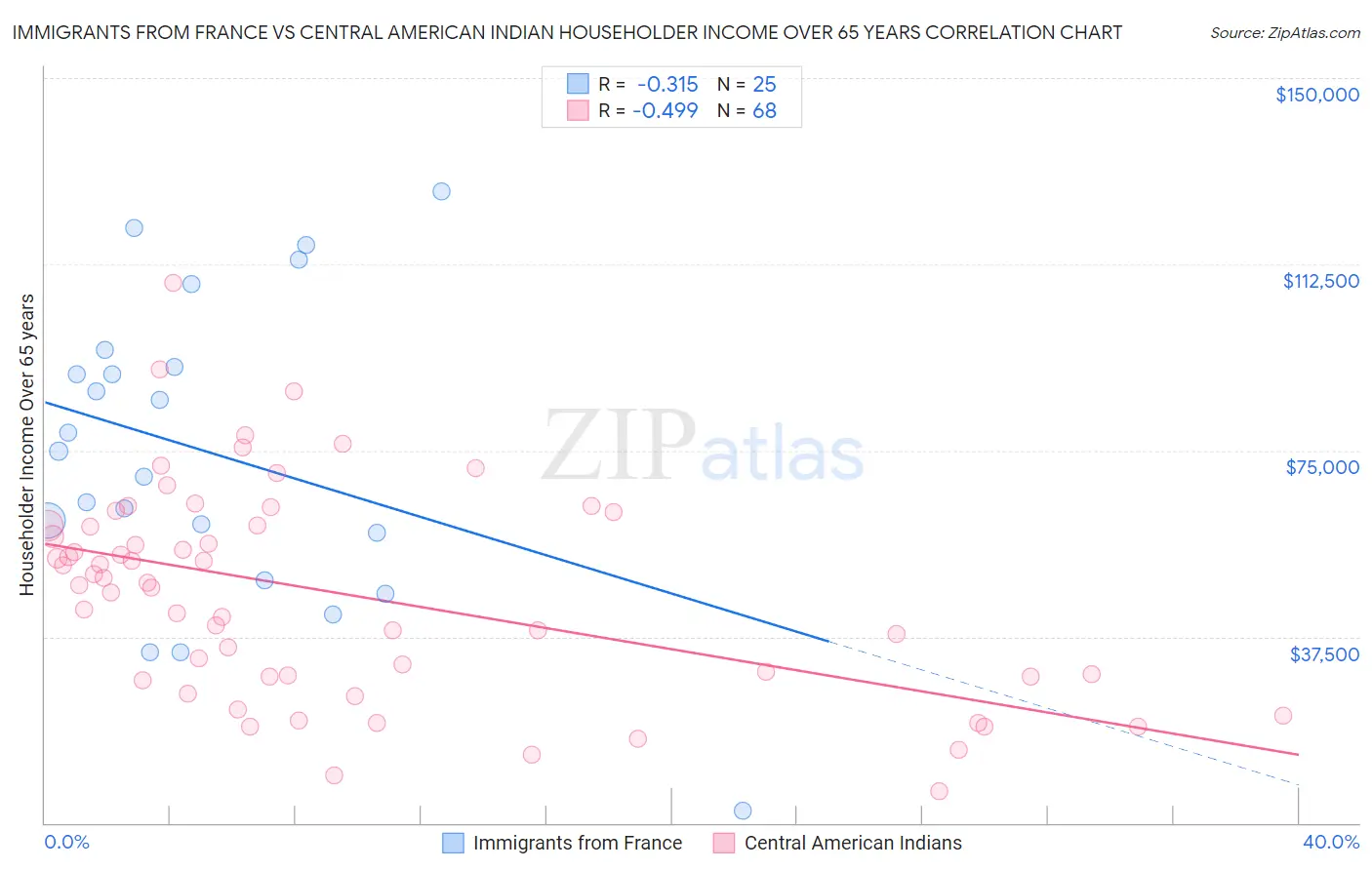 Immigrants from France vs Central American Indian Householder Income Over 65 years