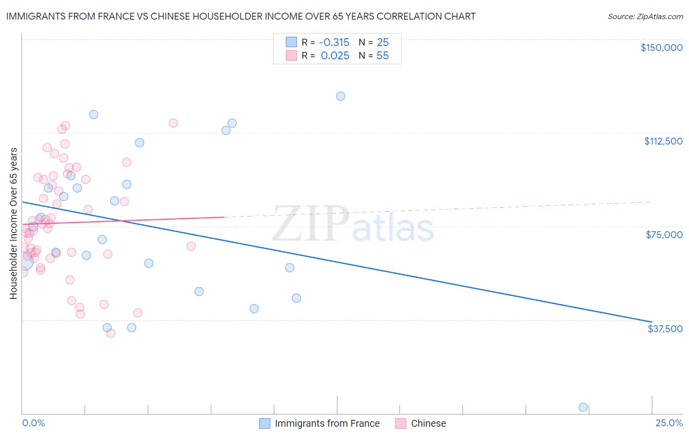 Immigrants from France vs Chinese Householder Income Over 65 years