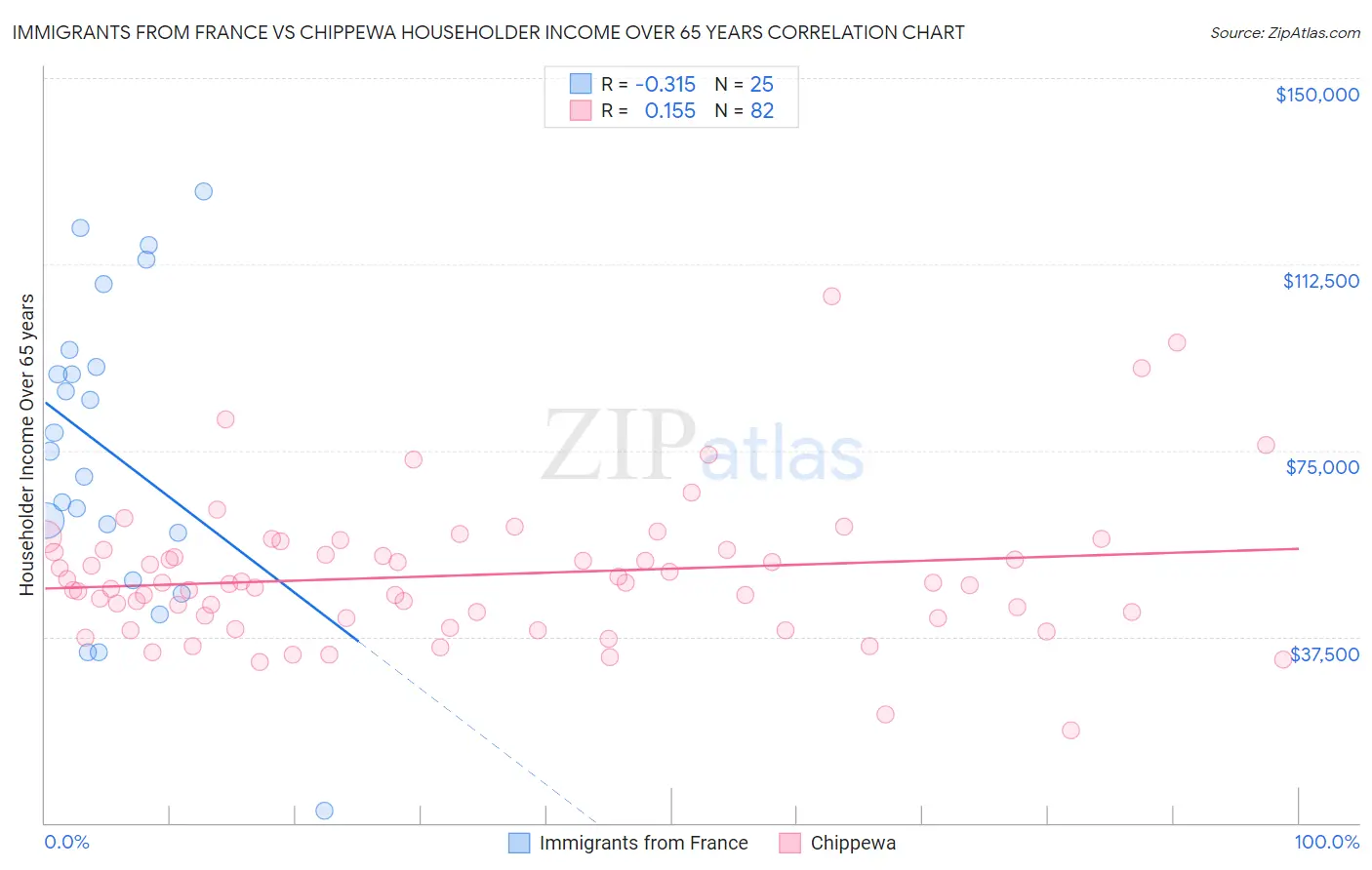 Immigrants from France vs Chippewa Householder Income Over 65 years