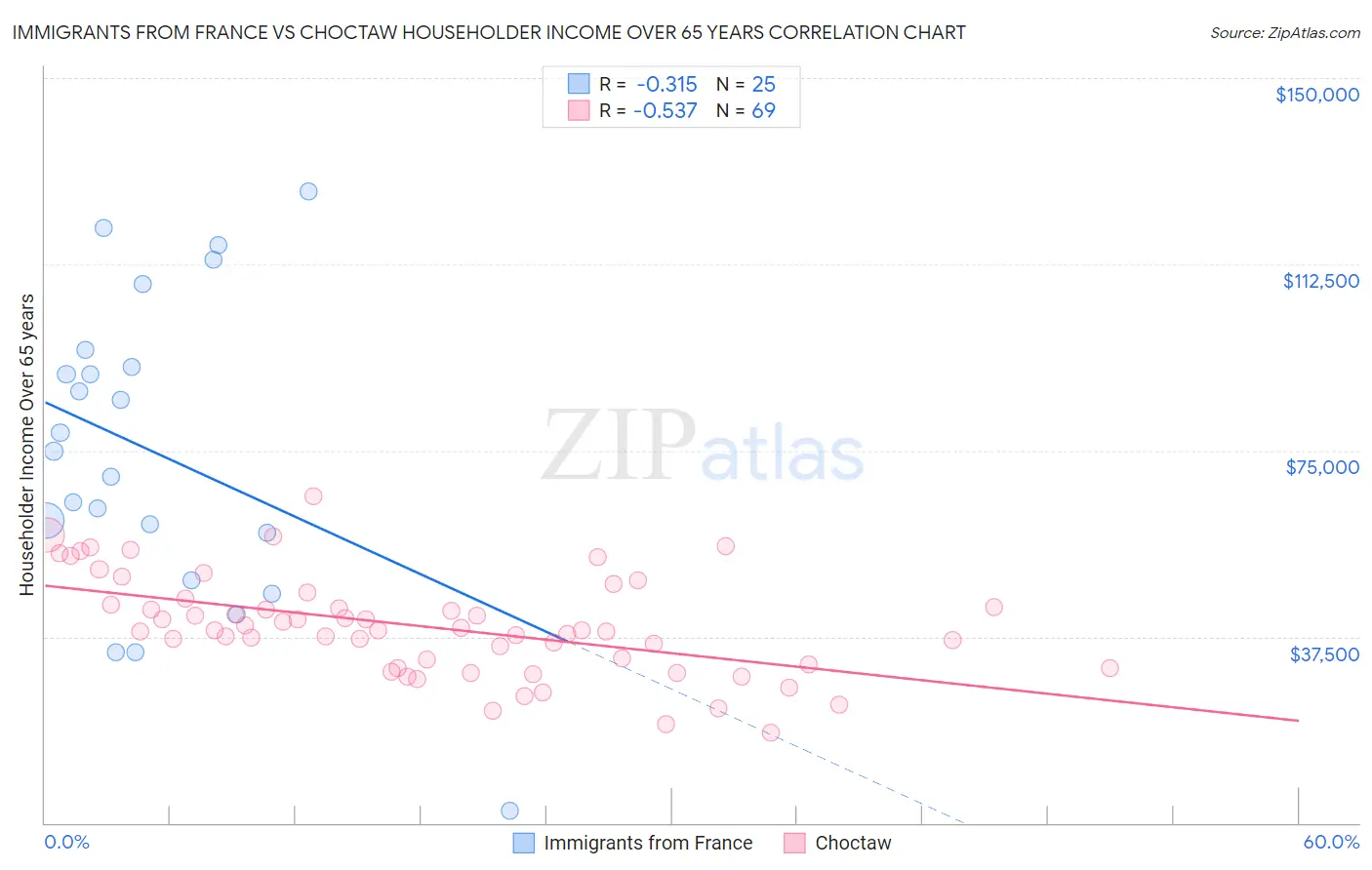 Immigrants from France vs Choctaw Householder Income Over 65 years