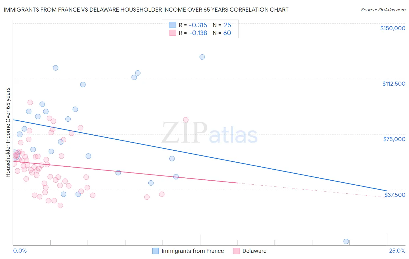 Immigrants from France vs Delaware Householder Income Over 65 years