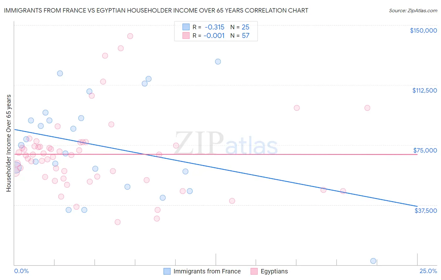 Immigrants from France vs Egyptian Householder Income Over 65 years