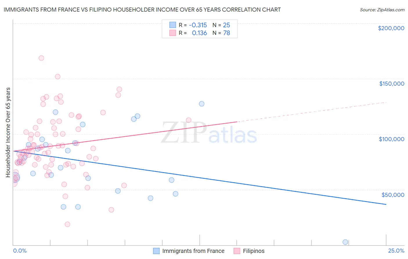Immigrants from France vs Filipino Householder Income Over 65 years