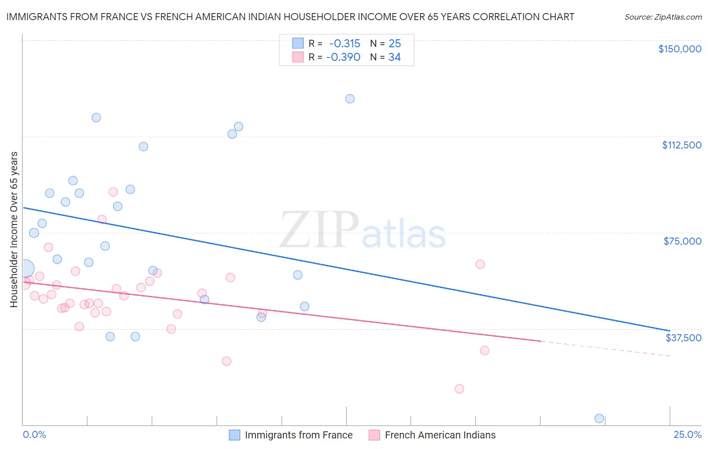 Immigrants from France vs French American Indian Householder Income Over 65 years