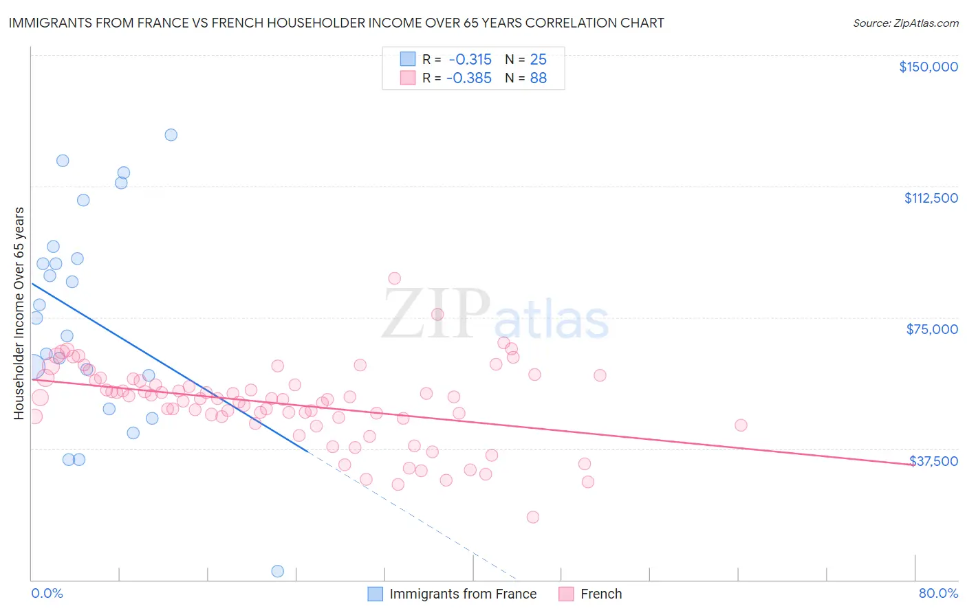 Immigrants from France vs French Householder Income Over 65 years