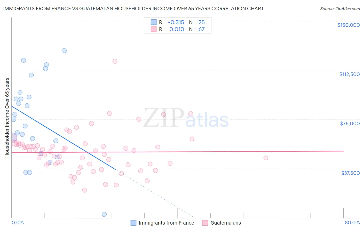 Immigrants from France vs Guatemalan Householder Income Over 65 years