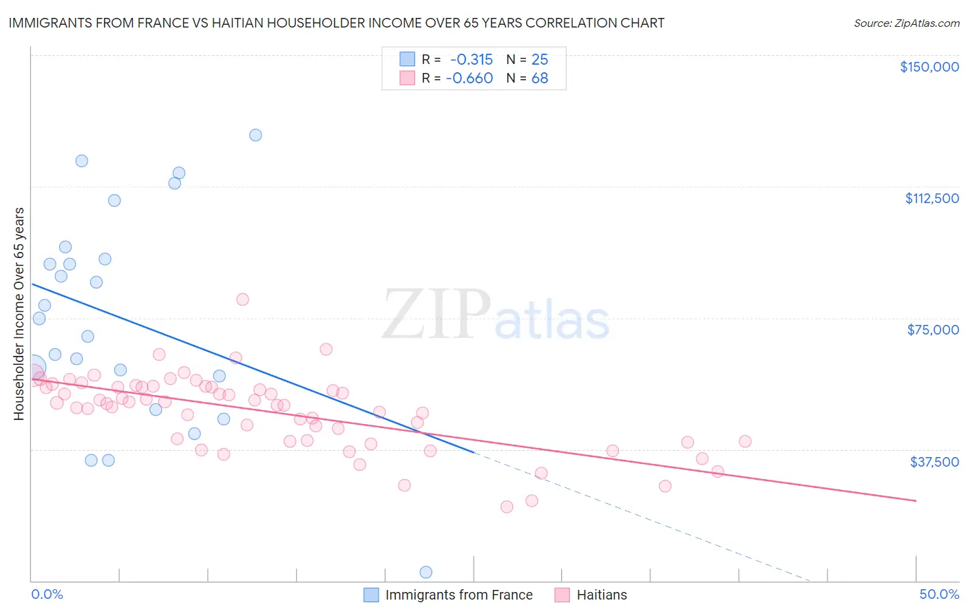 Immigrants from France vs Haitian Householder Income Over 65 years