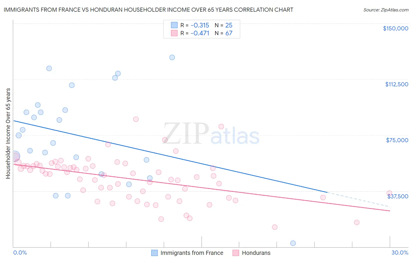 Immigrants from France vs Honduran Householder Income Over 65 years