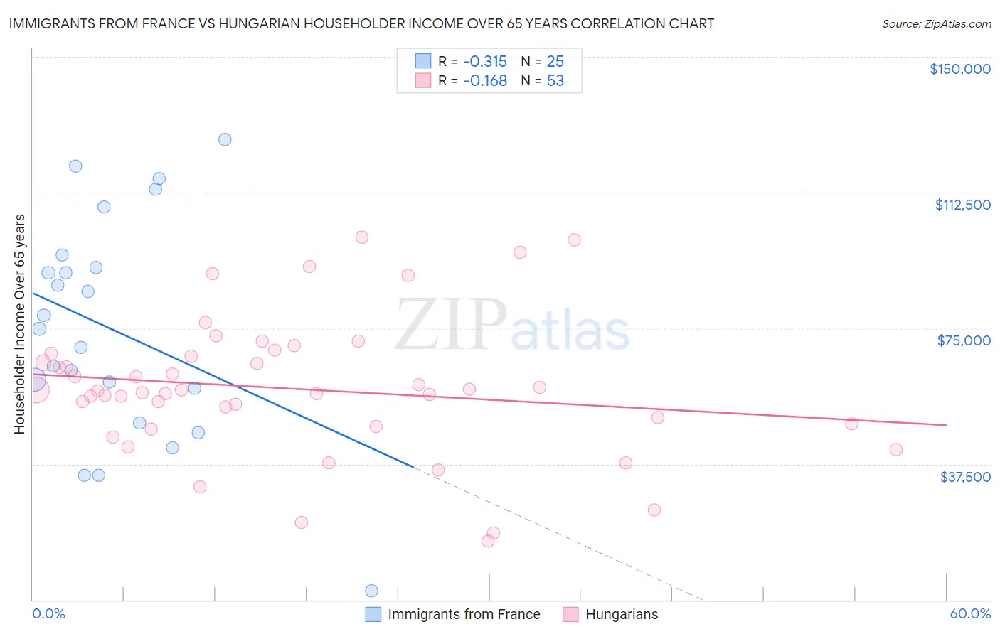 Immigrants from France vs Hungarian Householder Income Over 65 years