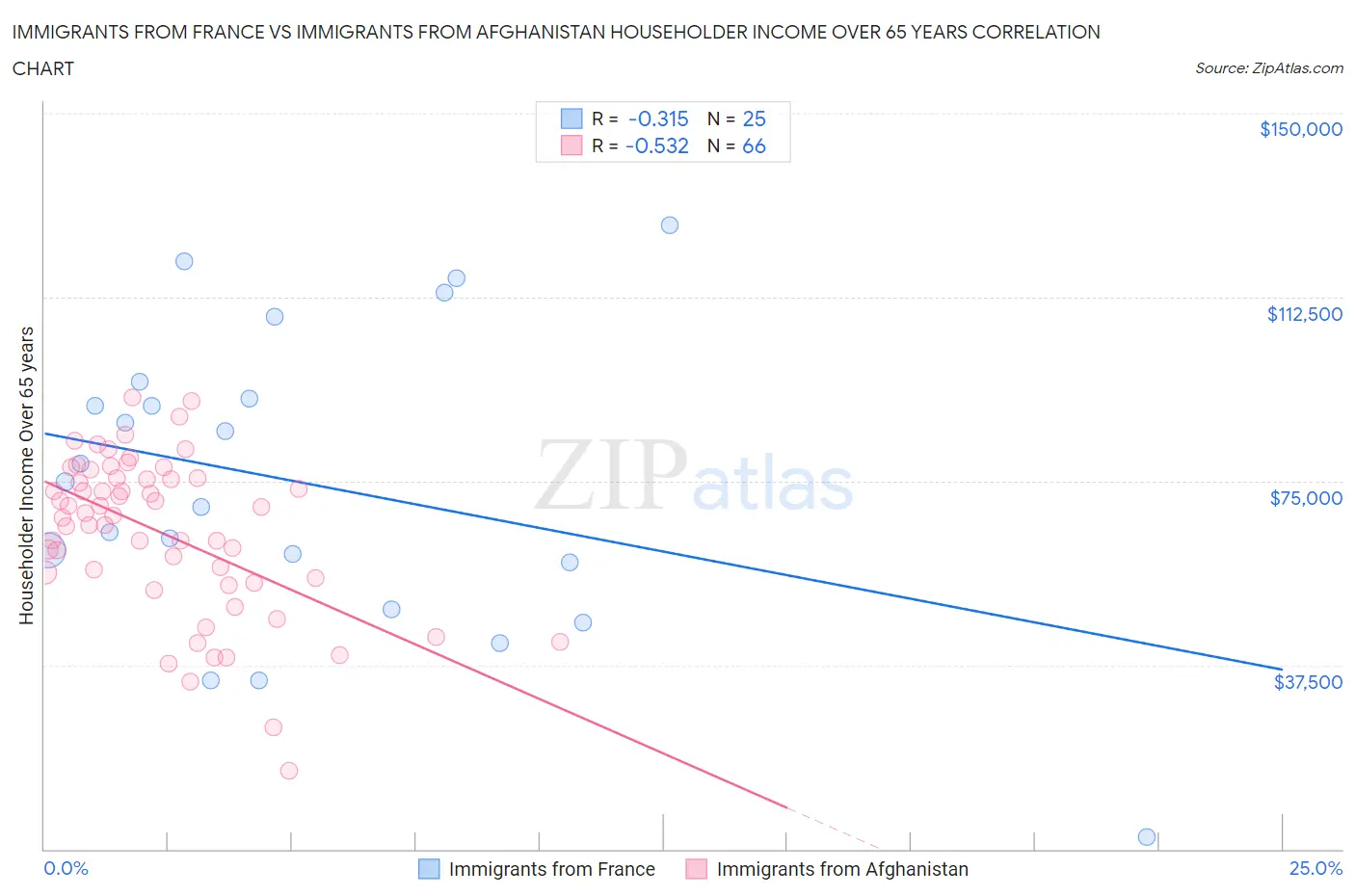 Immigrants from France vs Immigrants from Afghanistan Householder Income Over 65 years