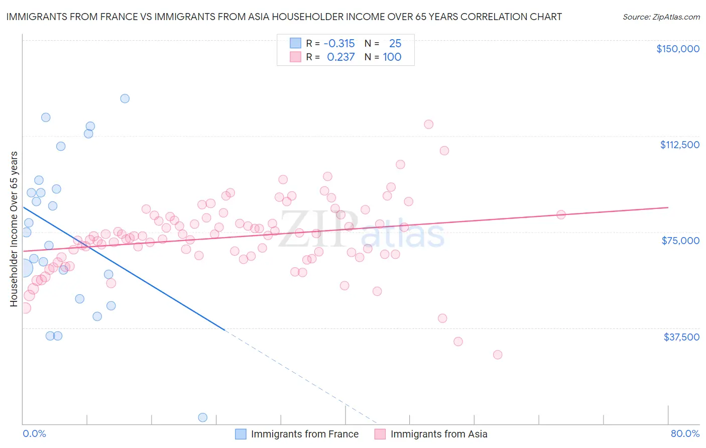 Immigrants from France vs Immigrants from Asia Householder Income Over 65 years
