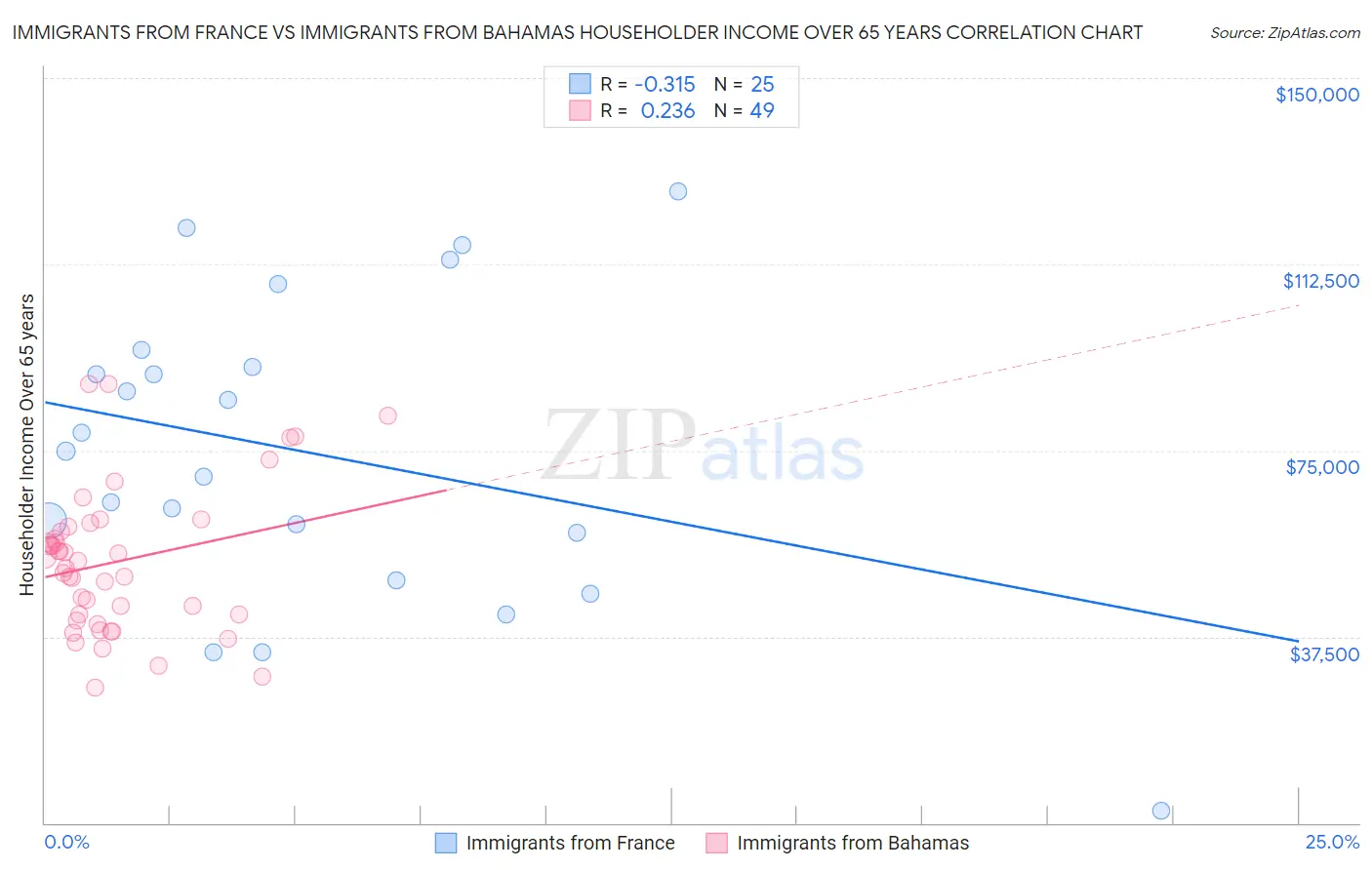 Immigrants from France vs Immigrants from Bahamas Householder Income Over 65 years