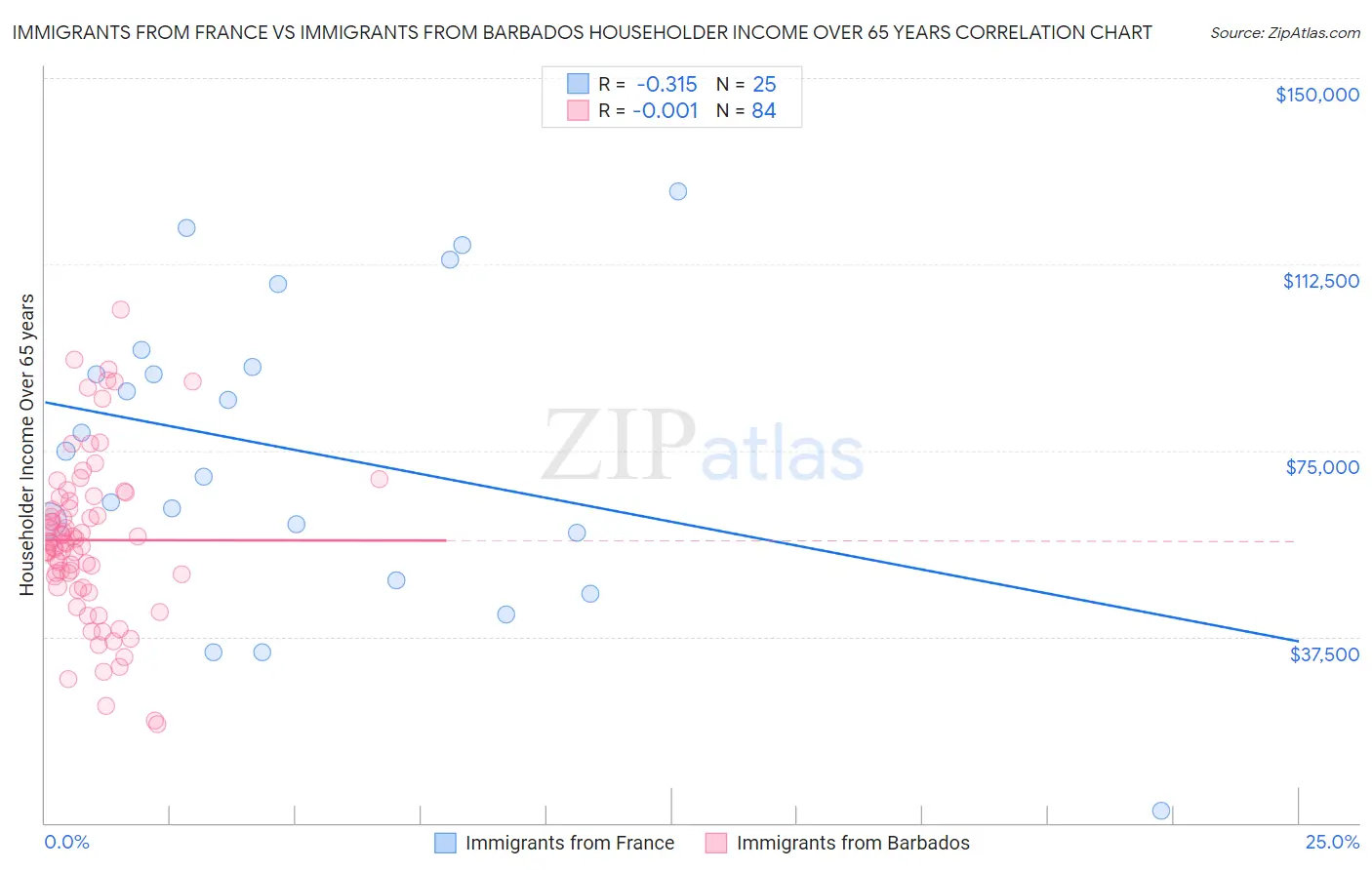 Immigrants from France vs Immigrants from Barbados Householder Income Over 65 years