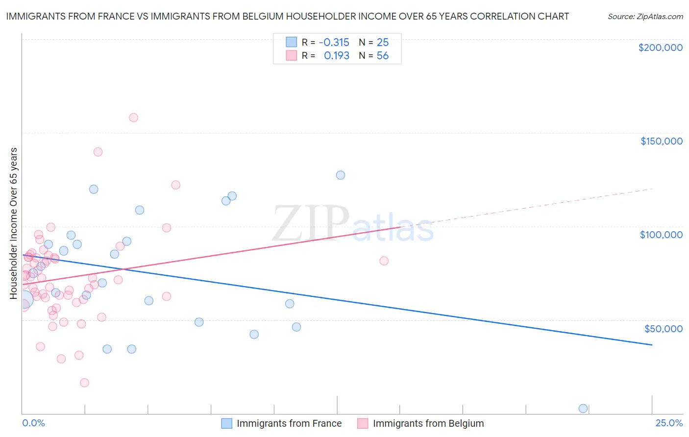 Immigrants from France vs Immigrants from Belgium Householder Income Over 65 years