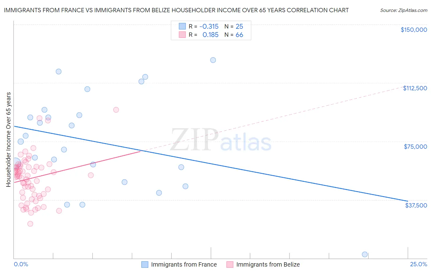 Immigrants from France vs Immigrants from Belize Householder Income Over 65 years