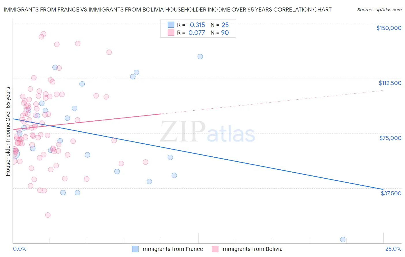 Immigrants from France vs Immigrants from Bolivia Householder Income Over 65 years