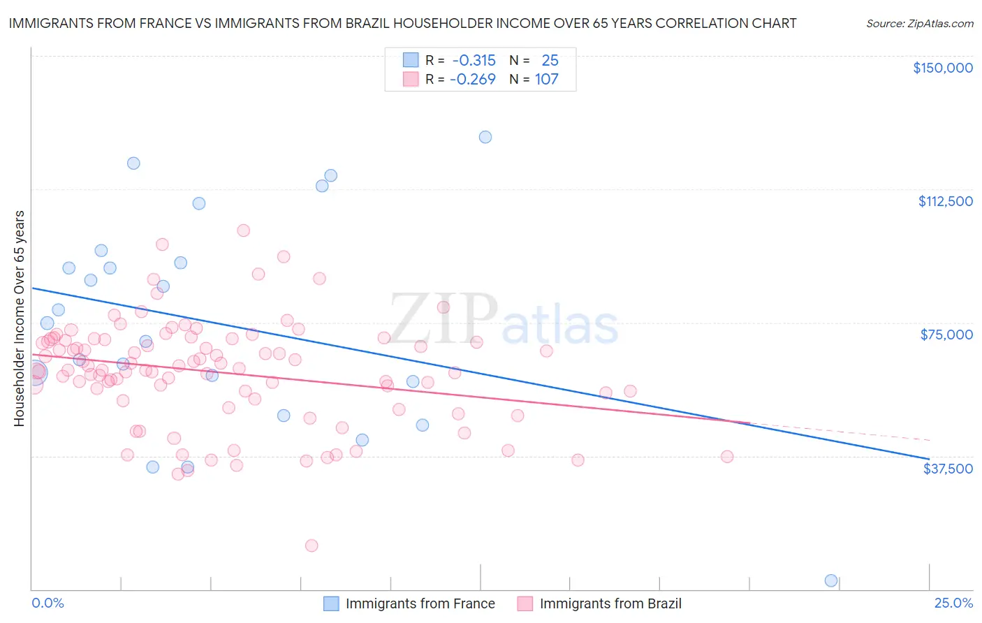 Immigrants from France vs Immigrants from Brazil Householder Income Over 65 years