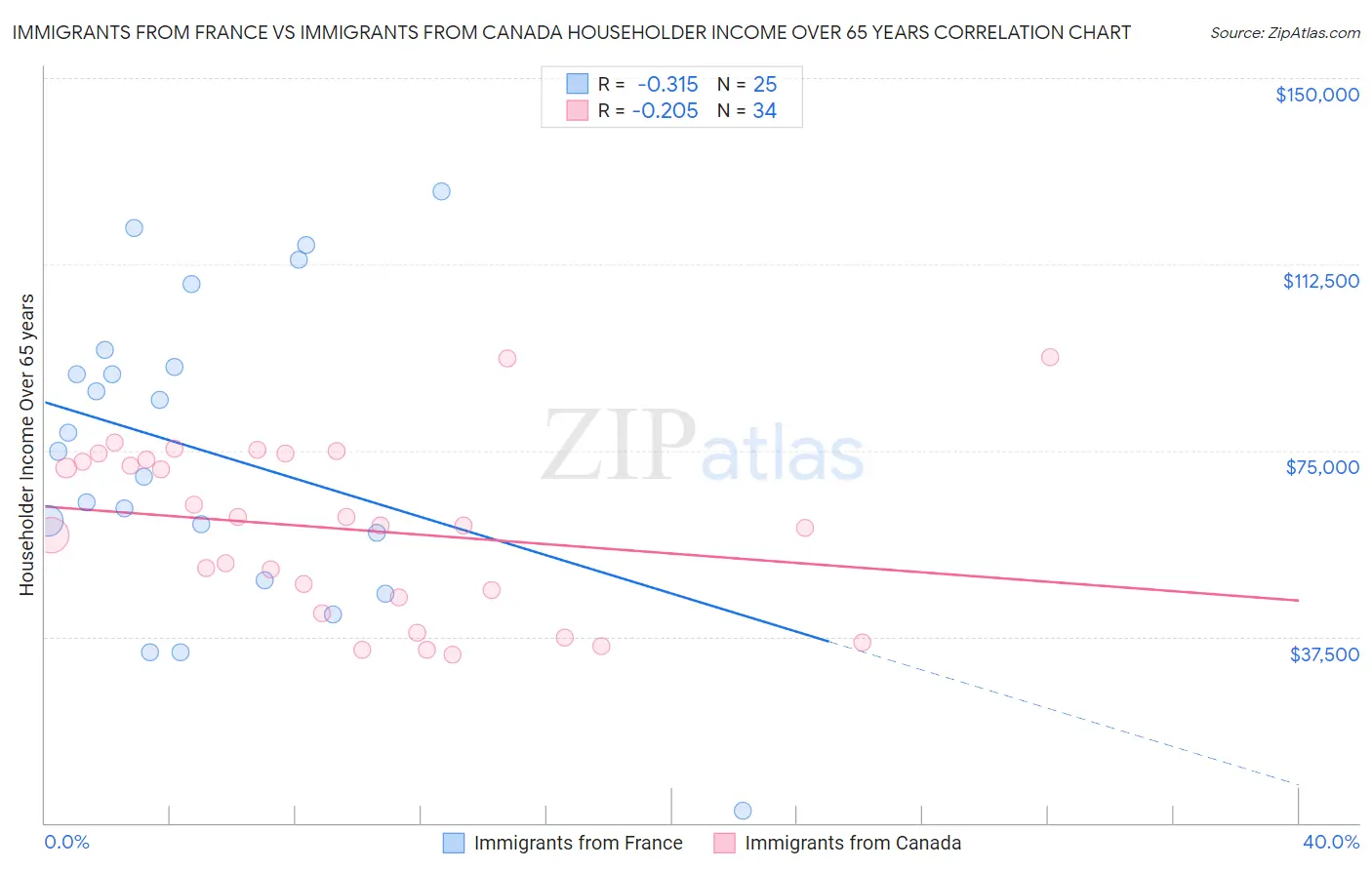 Immigrants from France vs Immigrants from Canada Householder Income Over 65 years