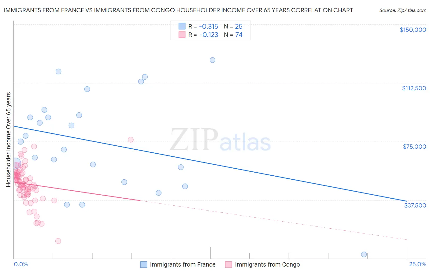 Immigrants from France vs Immigrants from Congo Householder Income Over 65 years