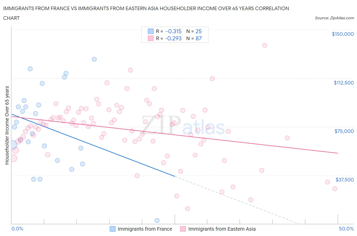 Immigrants from France vs Immigrants from Eastern Asia Householder Income Over 65 years